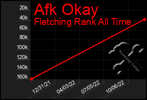 Total Graph of Afk Okay