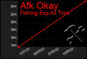 Total Graph of Afk Okay