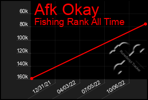 Total Graph of Afk Okay