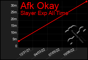 Total Graph of Afk Okay