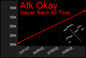 Total Graph of Afk Okay