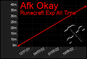 Total Graph of Afk Okay