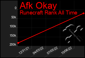 Total Graph of Afk Okay