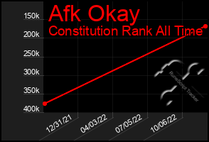 Total Graph of Afk Okay