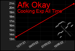 Total Graph of Afk Okay