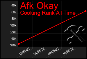 Total Graph of Afk Okay