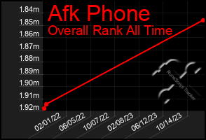 Total Graph of Afk Phone