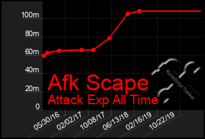 Total Graph of Afk Scape