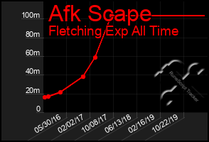 Total Graph of Afk Scape