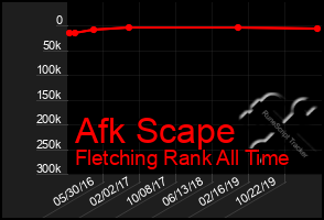 Total Graph of Afk Scape