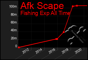 Total Graph of Afk Scape