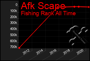 Total Graph of Afk Scape