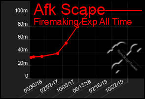 Total Graph of Afk Scape