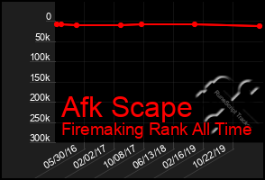 Total Graph of Afk Scape