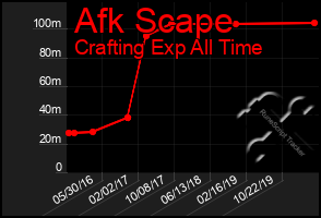 Total Graph of Afk Scape