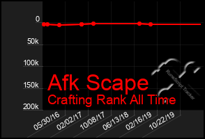 Total Graph of Afk Scape