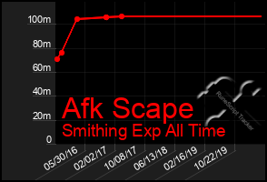 Total Graph of Afk Scape