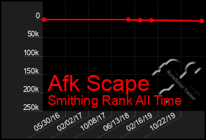 Total Graph of Afk Scape