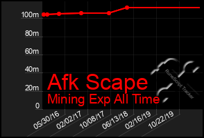 Total Graph of Afk Scape