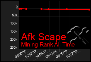 Total Graph of Afk Scape