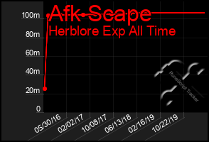 Total Graph of Afk Scape