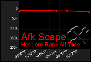 Total Graph of Afk Scape