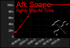 Total Graph of Afk Scape