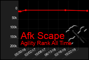 Total Graph of Afk Scape