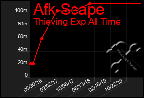 Total Graph of Afk Scape