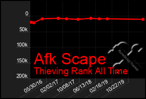 Total Graph of Afk Scape