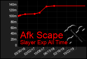 Total Graph of Afk Scape