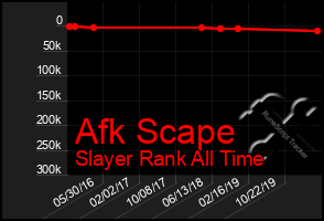 Total Graph of Afk Scape