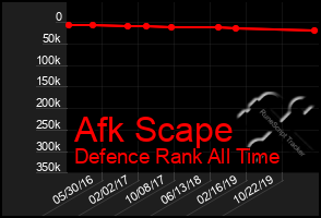 Total Graph of Afk Scape