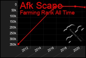 Total Graph of Afk Scape