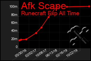 Total Graph of Afk Scape