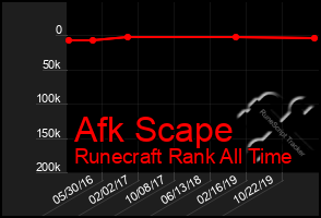 Total Graph of Afk Scape