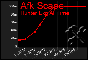 Total Graph of Afk Scape