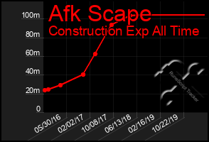 Total Graph of Afk Scape