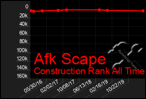 Total Graph of Afk Scape