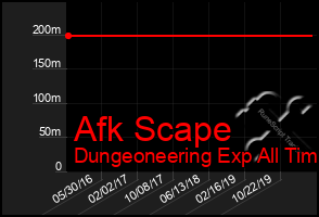 Total Graph of Afk Scape