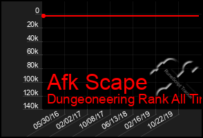 Total Graph of Afk Scape