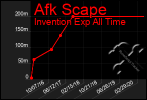 Total Graph of Afk Scape