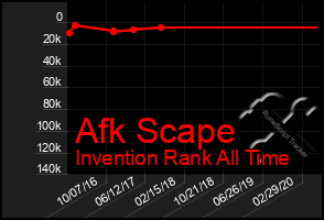 Total Graph of Afk Scape