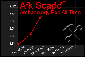 Total Graph of Afk Scape