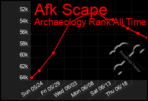 Total Graph of Afk Scape