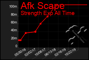 Total Graph of Afk Scape