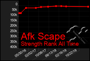 Total Graph of Afk Scape