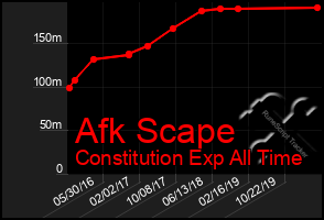 Total Graph of Afk Scape