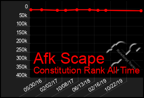 Total Graph of Afk Scape