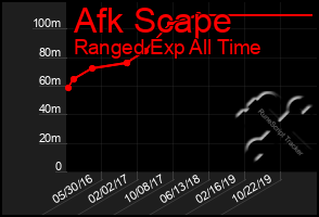 Total Graph of Afk Scape